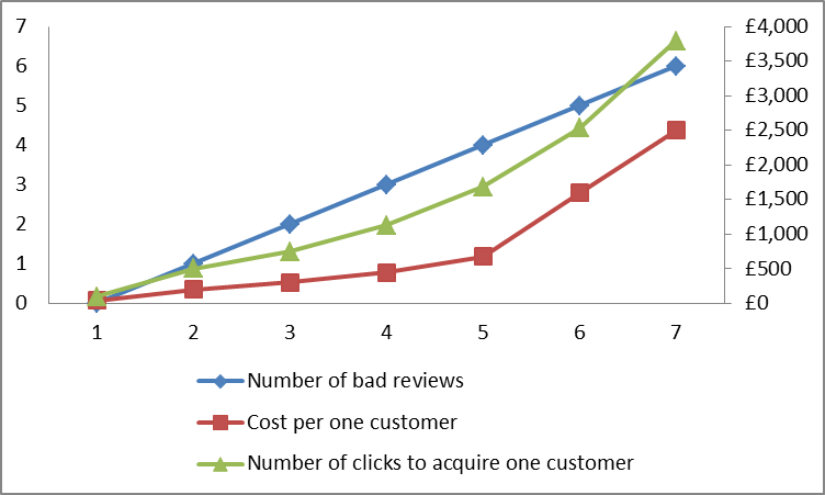 How much do bad reviews cost a company